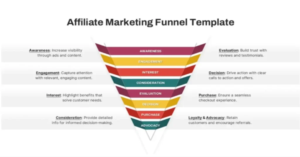 Home A professional funnel diagram explaining high-ticket affiliate marketing for beginners in 2026